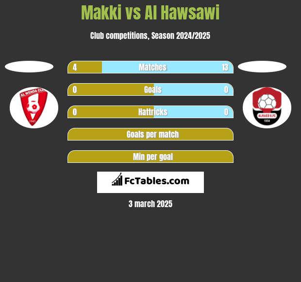 Makki vs Al Hawsawi h2h player stats