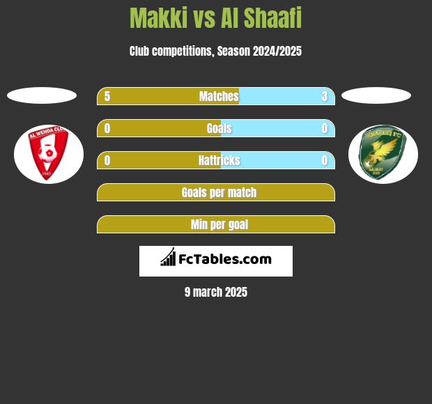 Makki vs Al Shaafi h2h player stats