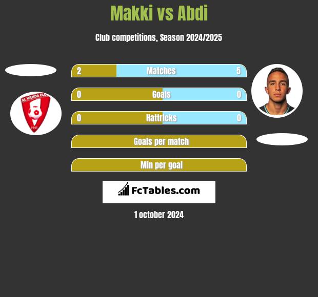 Makki vs Abdi h2h player stats