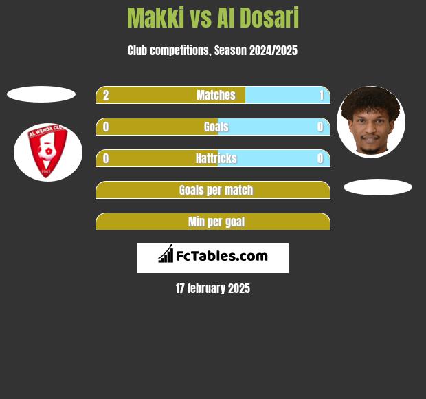 Makki vs Al Dosari h2h player stats