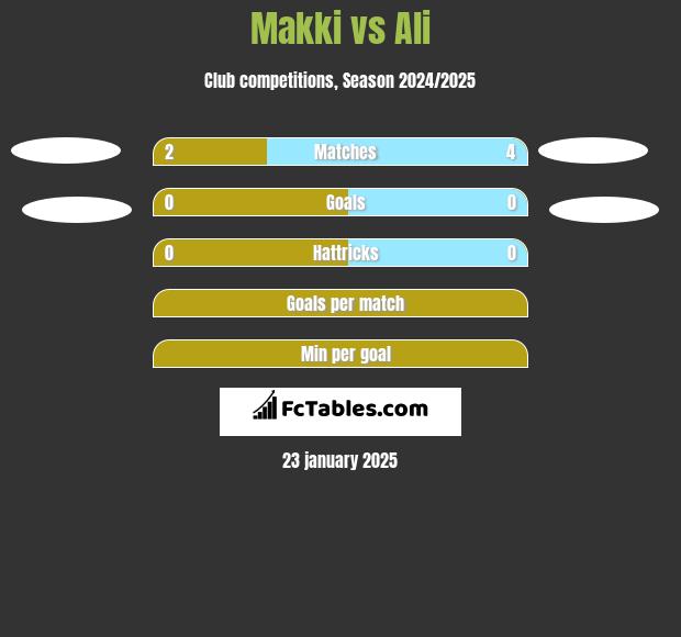 Makki vs Ali h2h player stats