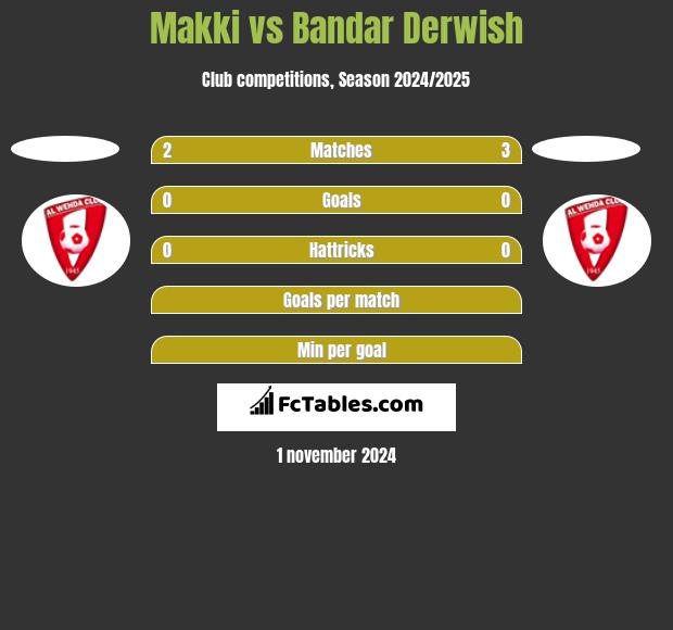 Makki vs Bandar Derwish h2h player stats