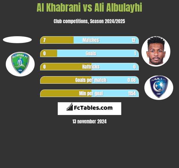 Al Khabrani vs Ali Albulayhi h2h player stats