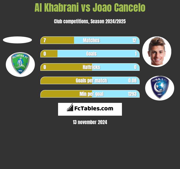 Al Khabrani vs Joao Cancelo h2h player stats