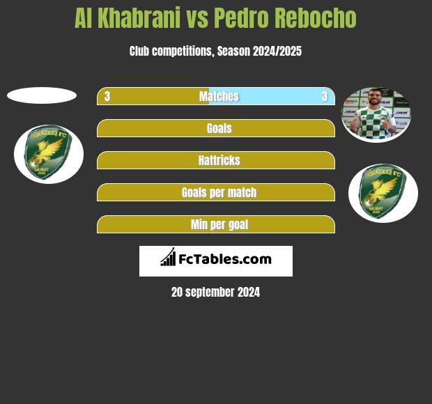 Al Khabrani vs Pedro Rebocho h2h player stats