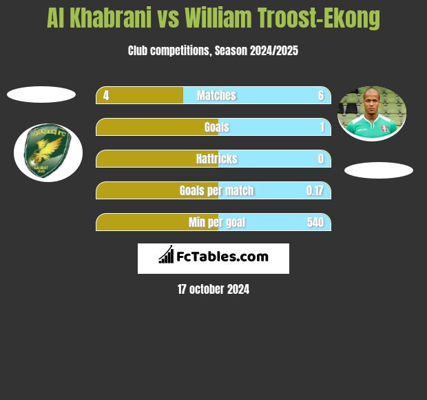 Al Khabrani vs William Troost-Ekong h2h player stats