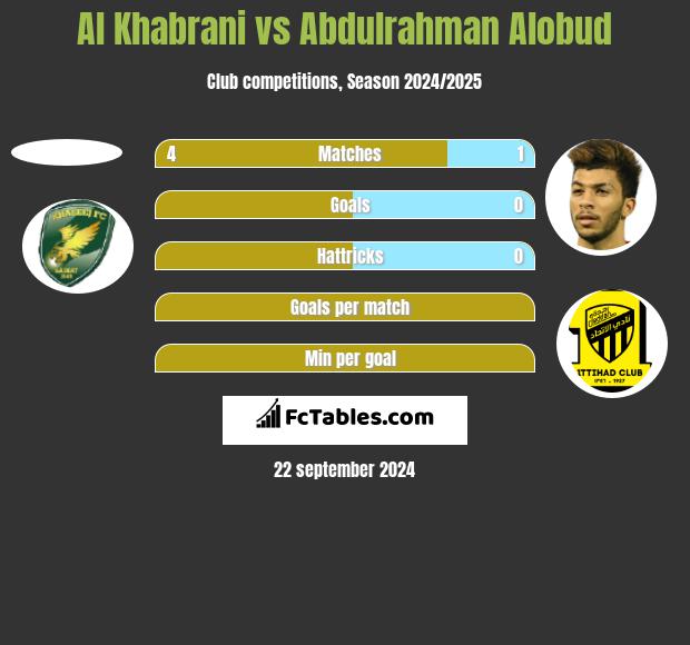 Al Khabrani vs Abdulrahman Alobud h2h player stats