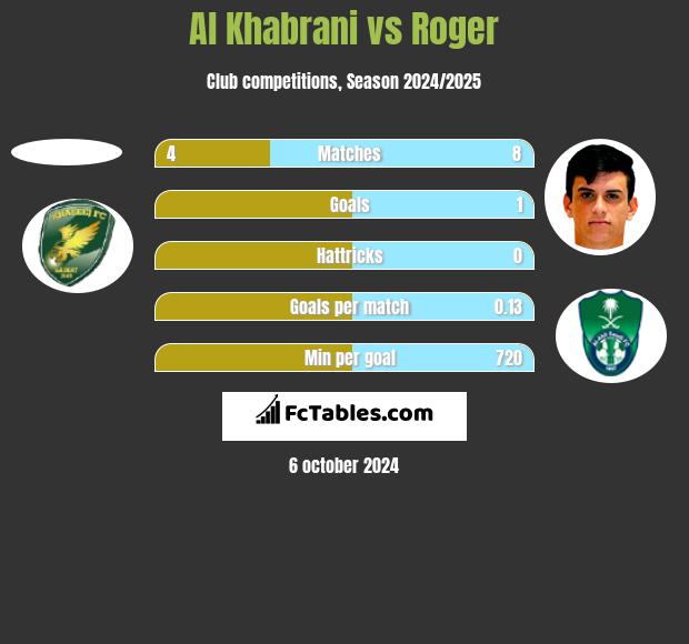 Al Khabrani vs Roger h2h player stats