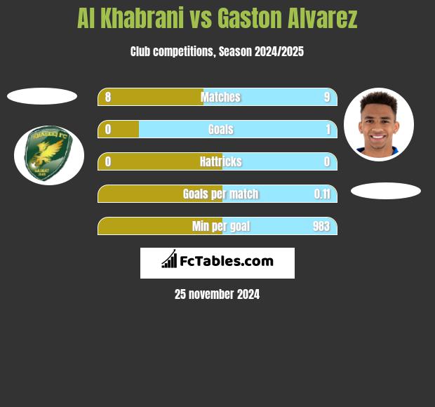 Al Khabrani vs Gaston Alvarez h2h player stats