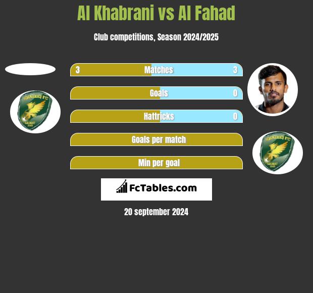 Al Khabrani vs Al Fahad h2h player stats