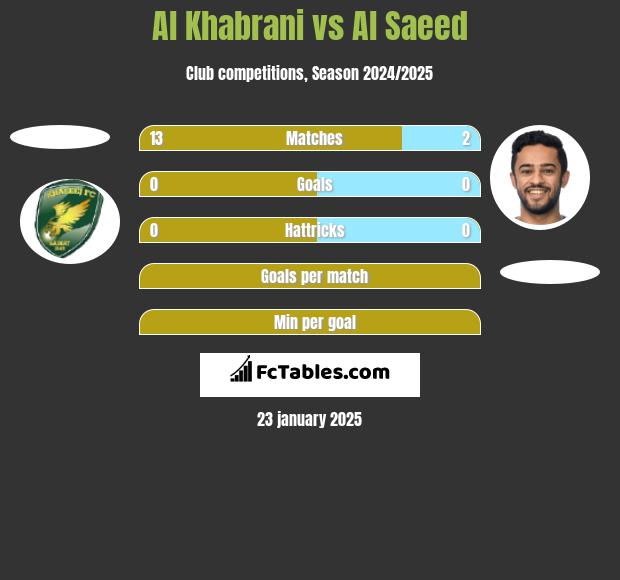 Al Khabrani vs Al Saeed h2h player stats