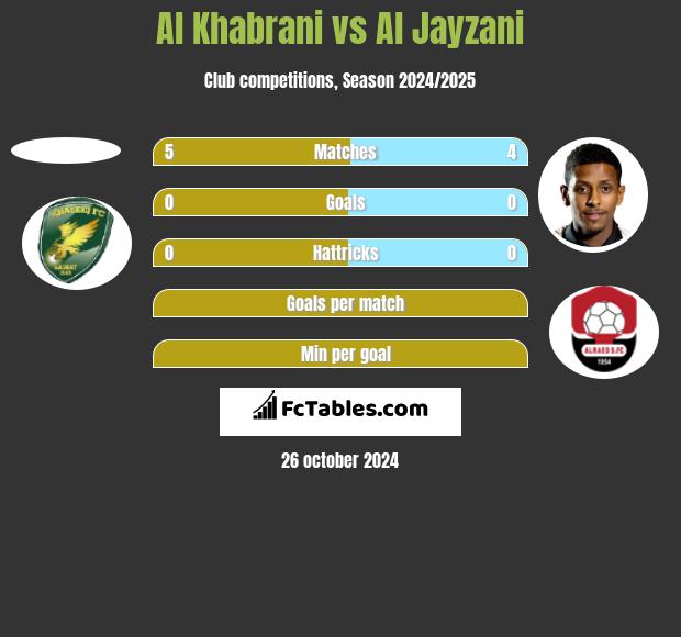 Al Khabrani vs Al Jayzani h2h player stats