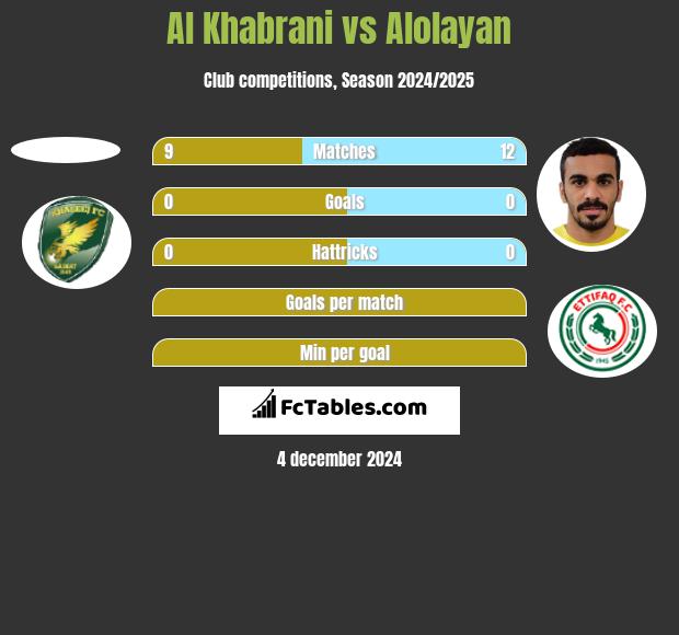 Al Khabrani vs Alolayan h2h player stats