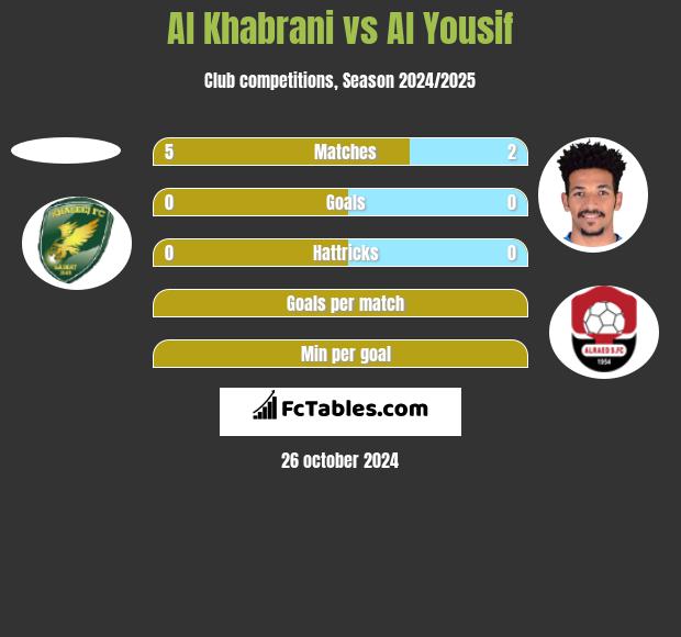 Al Khabrani vs Al Yousif h2h player stats