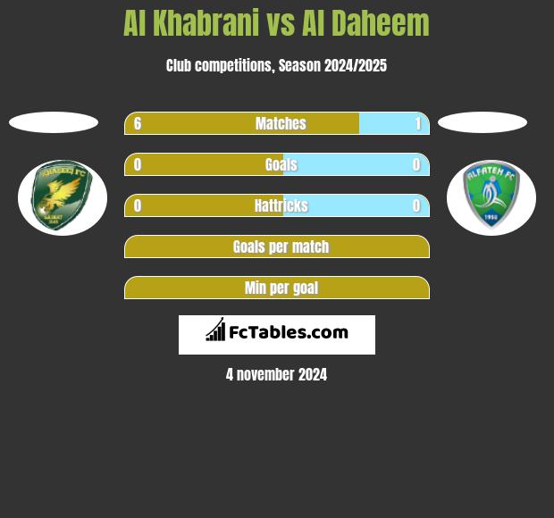 Al Khabrani vs Al Daheem h2h player stats