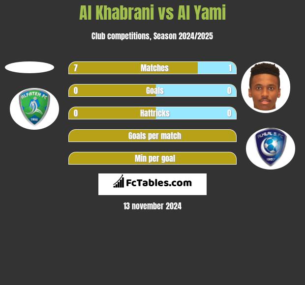 Al Khabrani vs Al Yami h2h player stats