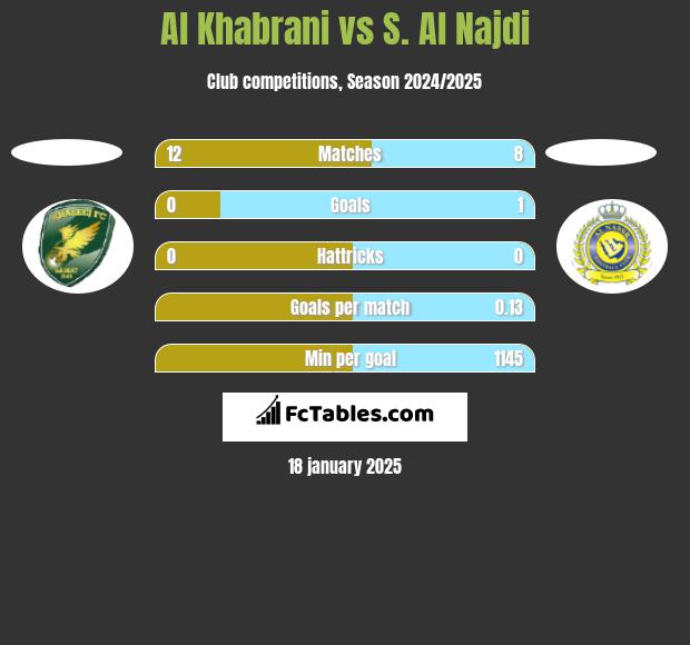 Al Khabrani vs S. Al Najdi h2h player stats