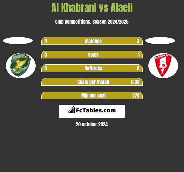 Al Khabrani vs Alaeli h2h player stats