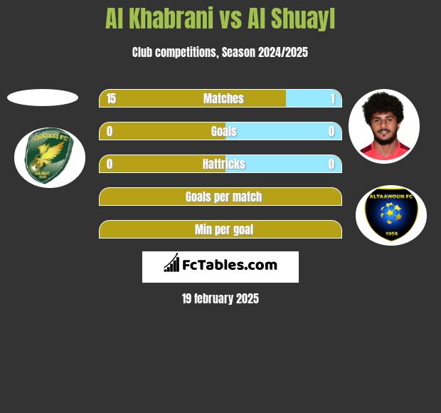 Al Khabrani vs Al Shuayl h2h player stats