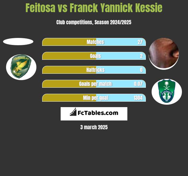 Feitosa vs Franck Yannick Kessie h2h player stats