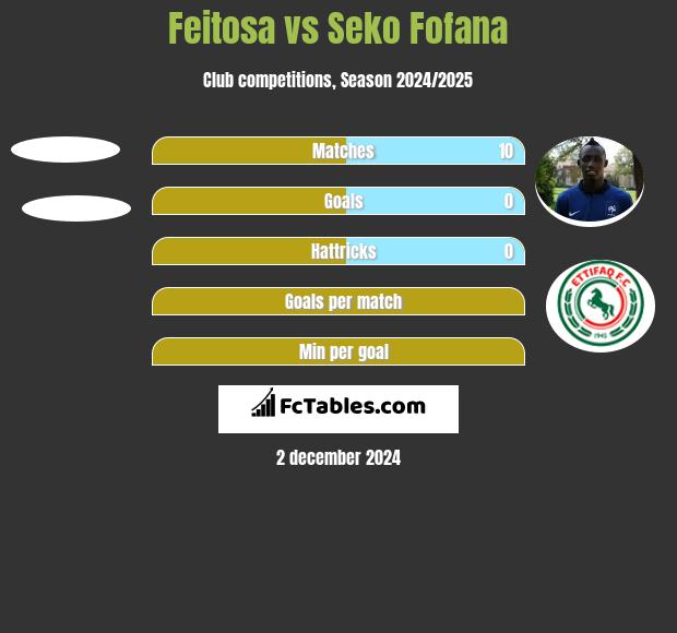 Feitosa vs Seko Fofana h2h player stats