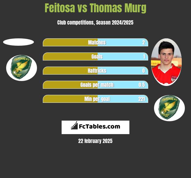 Feitosa vs Thomas Murg h2h player stats