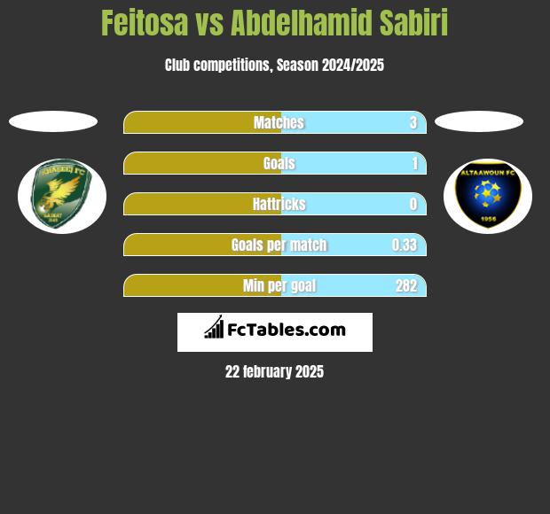 Feitosa vs Abdelhamid Sabiri h2h player stats