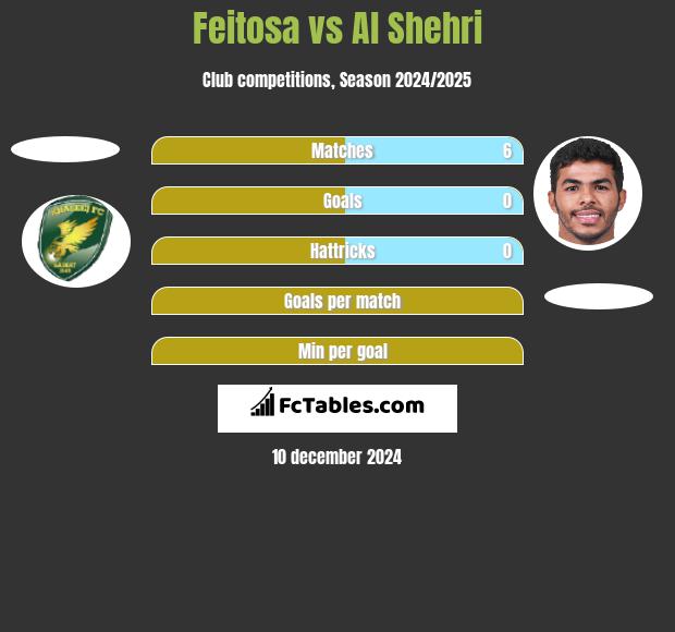 Feitosa vs Al Shehri h2h player stats