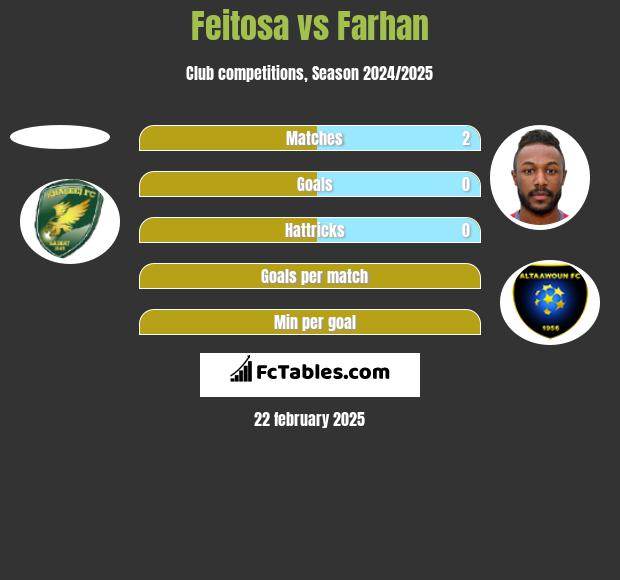 Feitosa vs Farhan h2h player stats