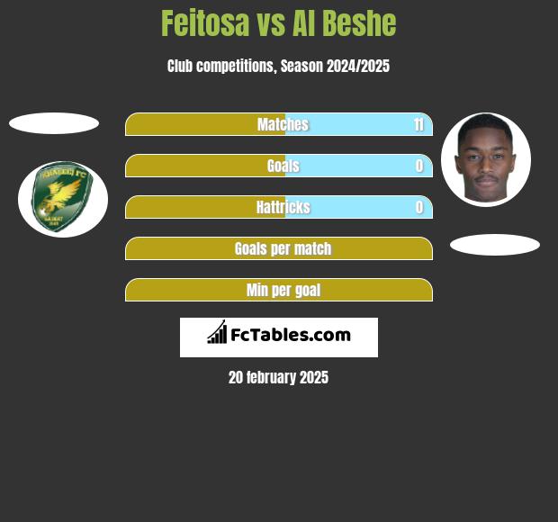 Feitosa vs Al Beshe h2h player stats