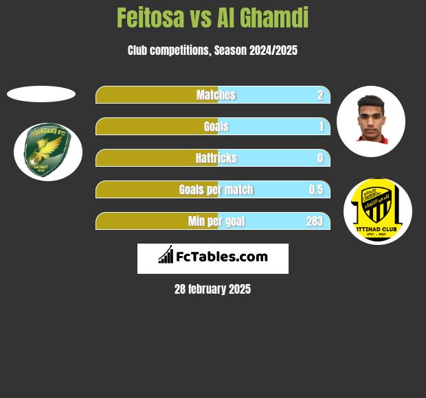 Feitosa vs Al Ghamdi h2h player stats