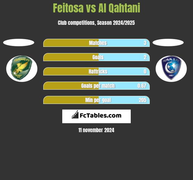 Feitosa vs Al Qahtani h2h player stats