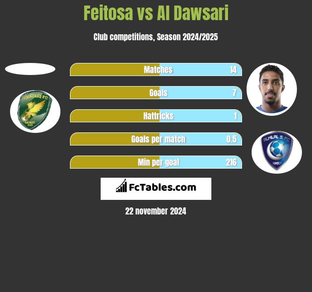 Feitosa vs Al Dawsari h2h player stats