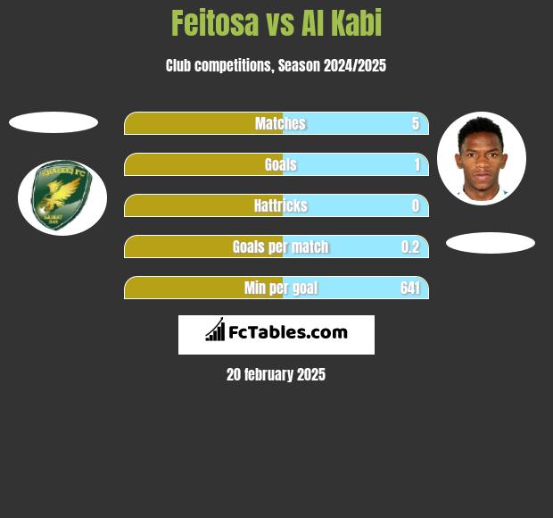 Feitosa vs Al Kabi h2h player stats