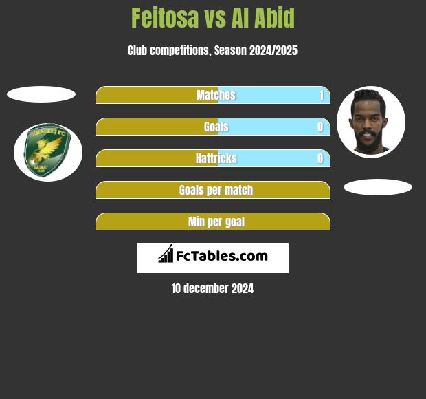 Feitosa vs Al Abid h2h player stats