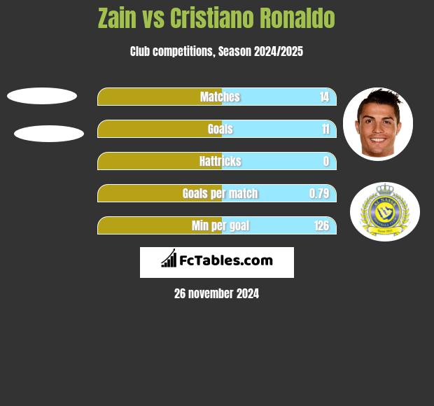 Zain vs Cristiano Ronaldo h2h player stats