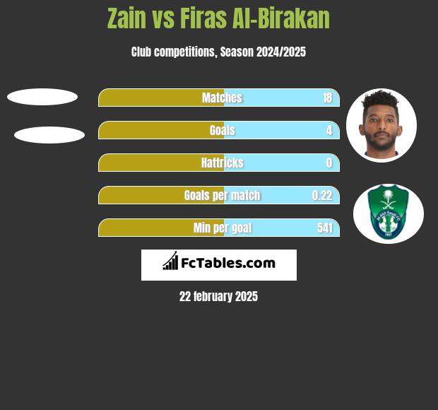 Zain vs Firas Al-Birakan h2h player stats