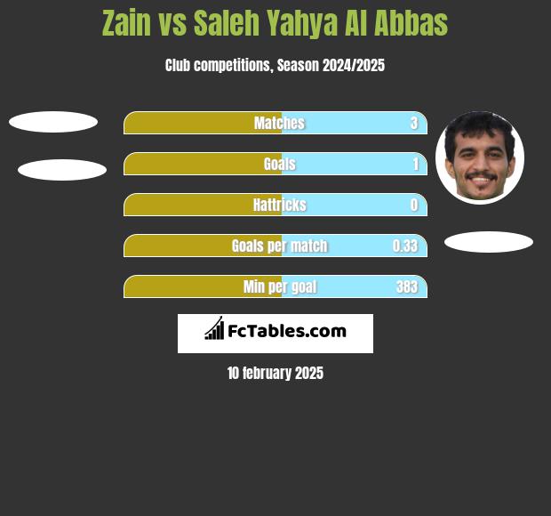 Zain vs Saleh Yahya Al Abbas h2h player stats