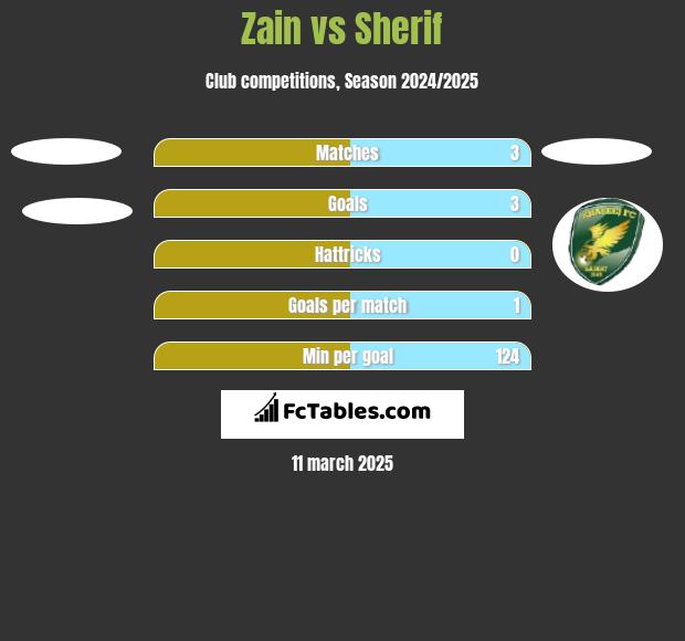 Zain vs Sherif h2h player stats