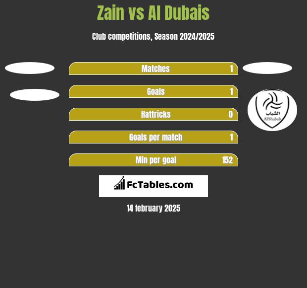 Zain vs Al Dubais h2h player stats