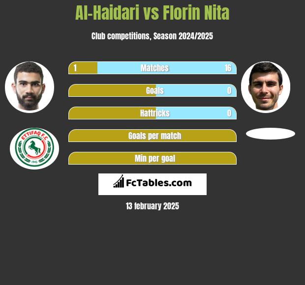 Al-Haidari vs Florin Nita h2h player stats