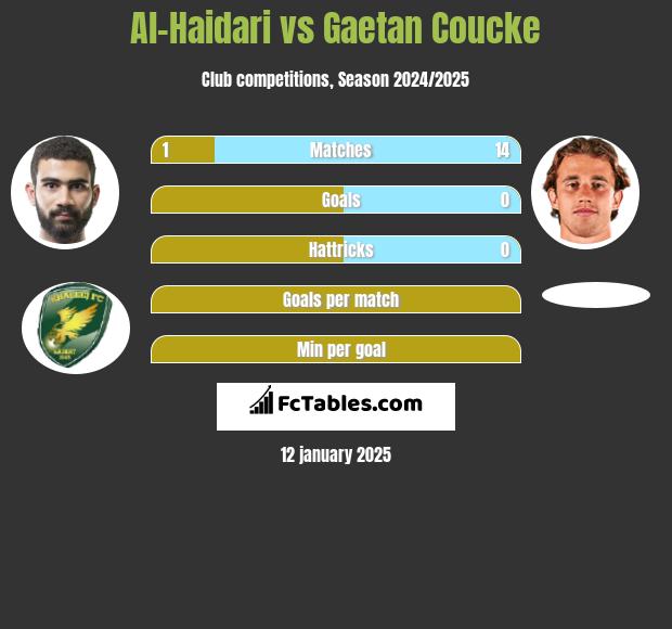 Al-Haidari vs Gaetan Coucke h2h player stats