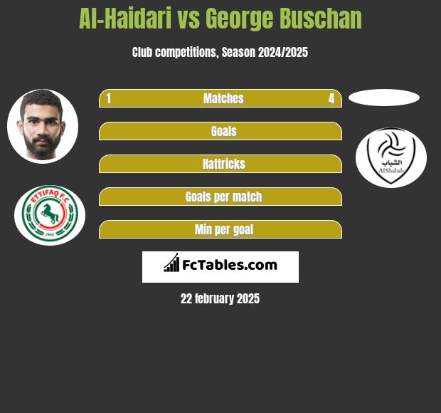 Al-Haidari vs George Buschan h2h player stats