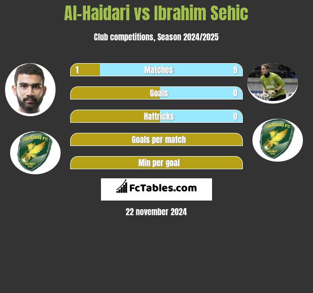 Al-Haidari vs Ibrahim Sehić h2h player stats