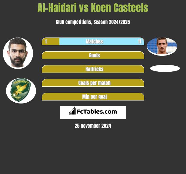 Al-Haidari vs Koen Casteels h2h player stats