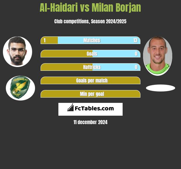 Al-Haidari vs Milan Borjan h2h player stats