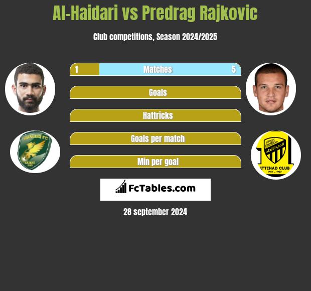 Al-Haidari vs Predrag Rajkovic h2h player stats