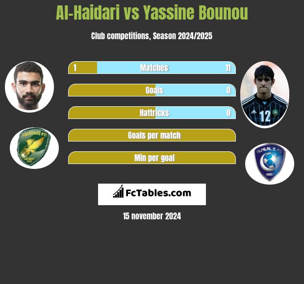 Al-Haidari vs Yassine Bounou h2h player stats