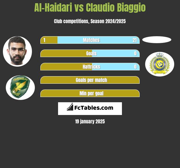 Al-Haidari vs Claudio Biaggio h2h player stats