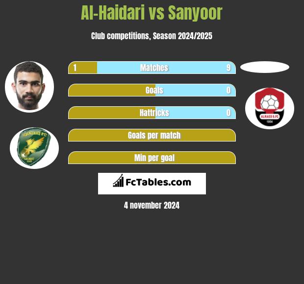 Al-Haidari vs Sanyoor h2h player stats